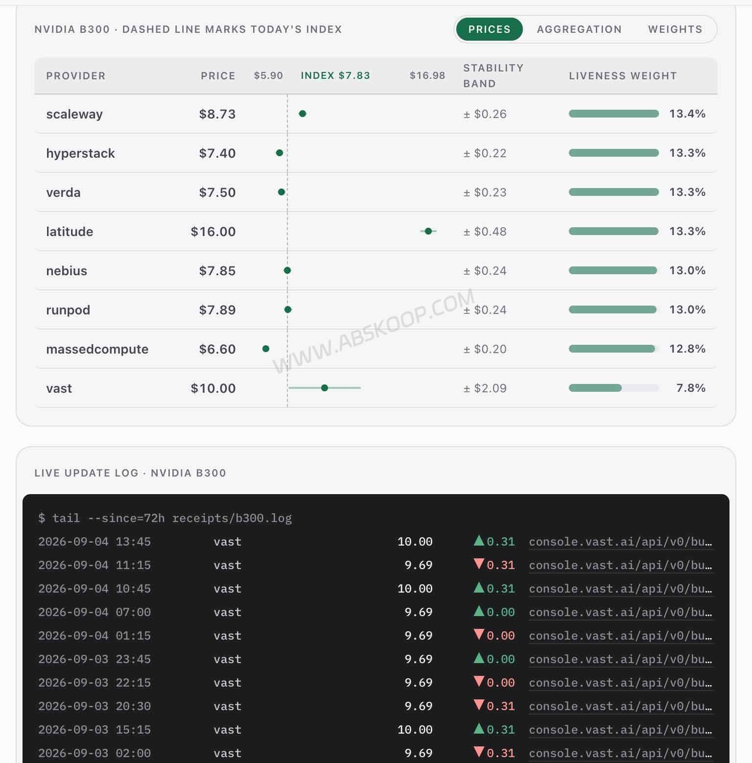 Computable GPU Index B300 实际服务商报价与 GPU 云算力价格对比